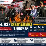 Kapolri menyampaikan capaian pengungkapan kasus narkoba pada peringatan Hari Bhayangkara ke-80.