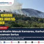 Ancaman karhutla meningkat saat puncak musim kemarau 2026